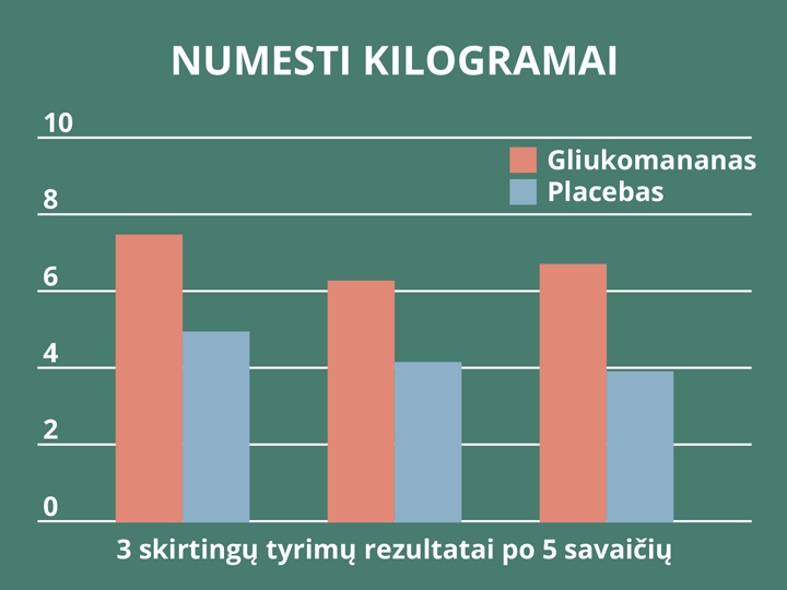 Natural Pharmaceuticals ReduXin Forte Stulpelinė diagrama, rodanti trijų skirtingų tyrimų rezultatus po 5 savaičių, kuriuose pateikiami vidutiniai numesti kilogramai. Oranžinė spalva žymi grupę, vartojusią gliukomananą, o mėlyna spalva žymi placebą vartojusią grupę. Visų trijų tyrimų metu gliukomananą vartojusi grupė numetė daugiau svorio (apytiksliai 6–7 kg) nei placebą vartojusi grupė (apytiksliai 4 kg).