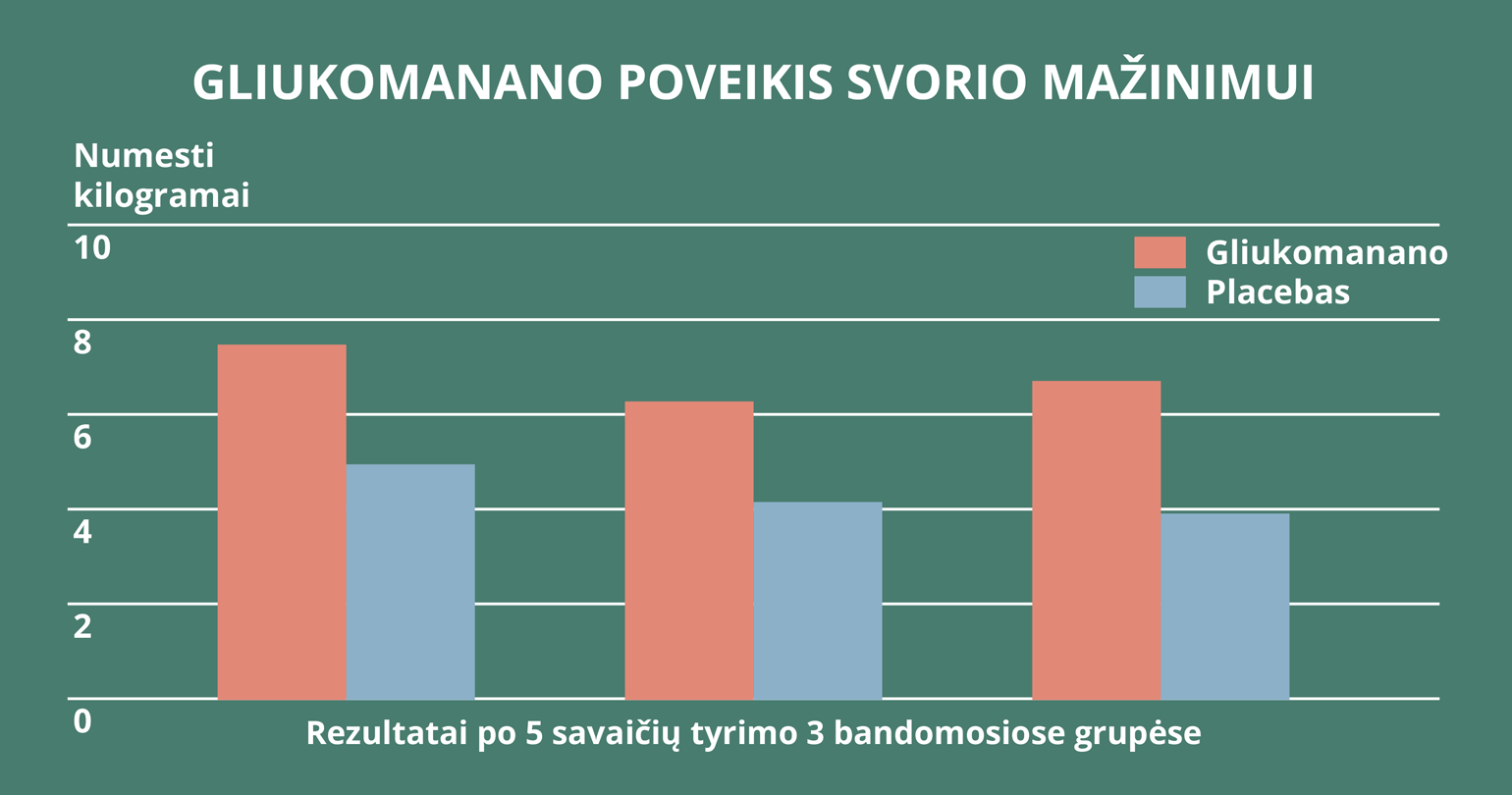 Natural Pharmaceuticals ReduXin Forte Stulpelinė diagrama, rodanti trijų skirtingų tyrimų rezultatus po 5 savaičių, kuriuose pateikiami vidutiniai numesti kilogramai. Oranžine spalva pažymėta grupė, vartojusi gliukomananą, o mėlyna spalva – placebą. Visų trijų tyrimų metu gliukomananą vartojusi grupė numetė daugiau svorio (apie 6–7 kg) nei placebą vartojusi grupė (apie 4 kg).